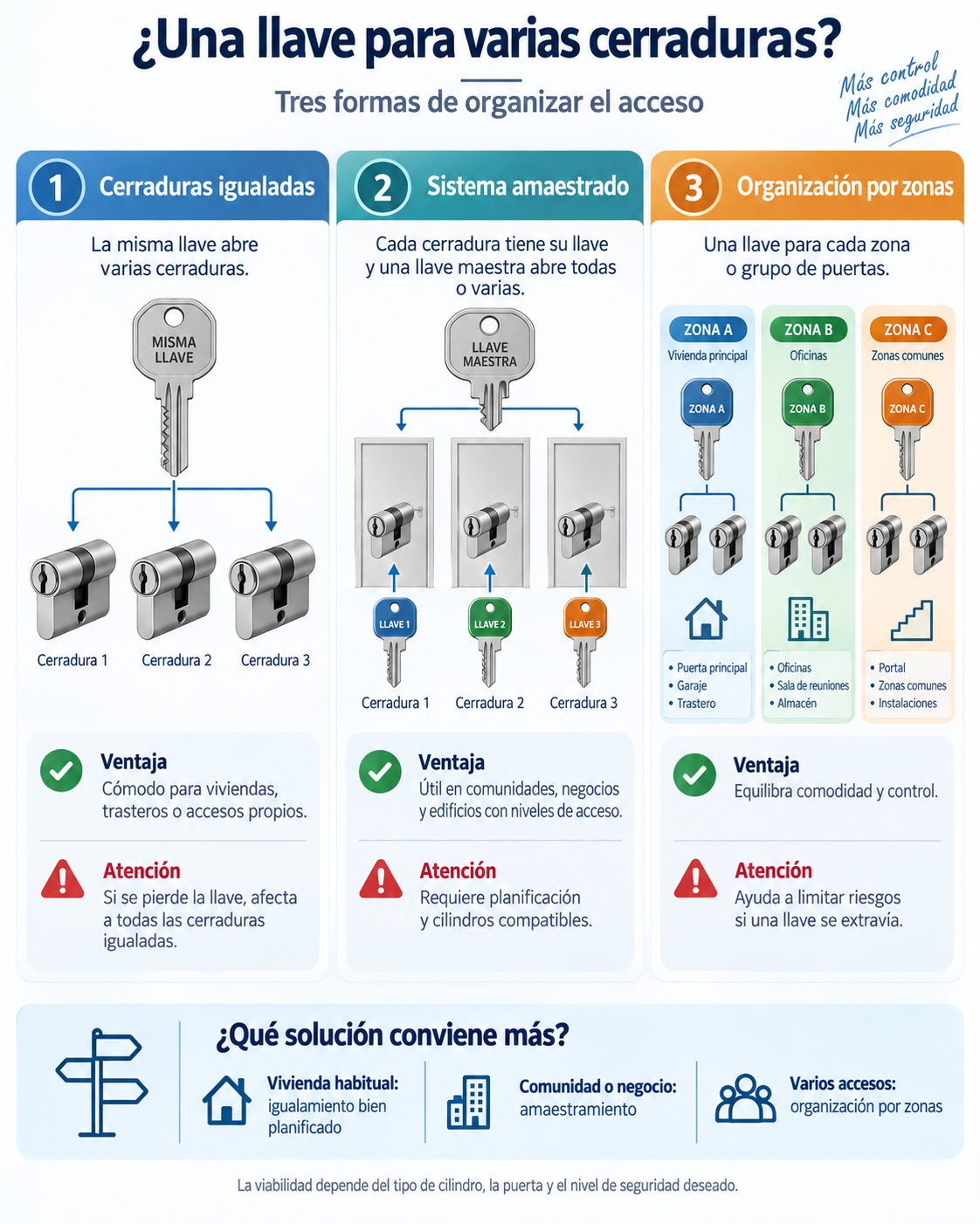 Igualamiento de bombillos, sistema amaestrado y organización de accesos por zonas